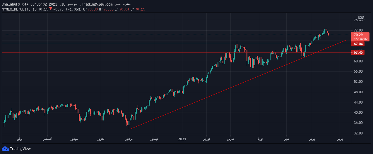 الرسم البياني اليومي للنفط الرسم البياني اليومي للنفط